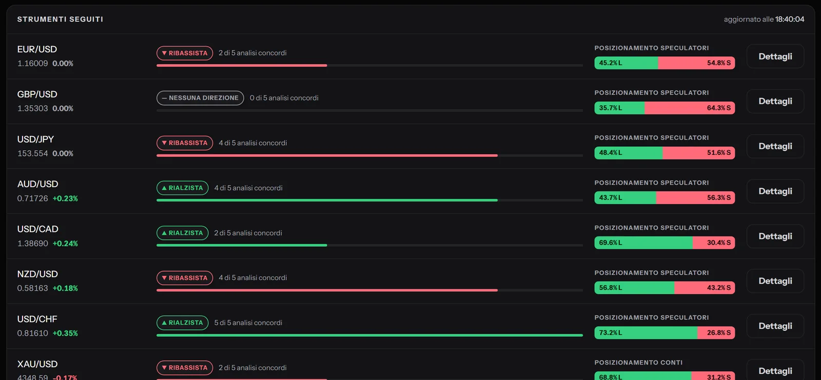 Sentiment Live: per ogni strumento la direzione, quante analisi concordano e il posizionamento.